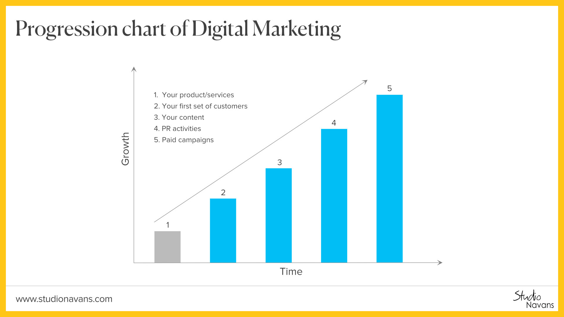 Progression chart of Digital marketing